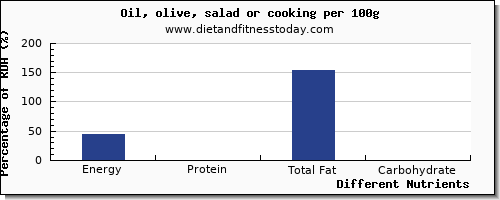 chart to show highest energy in calories in olive oil per 100g